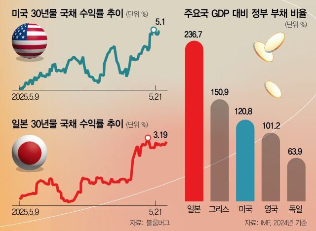 안전자산마저 외면…日·유럽 장기채 금리도 동반 상승