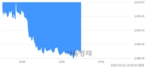 오후 1:00 현재 코스피는 37:63으로 매수우위, 매수강세 업종은 IT 서비스업(0.87%↓)