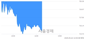 오후 12:30 현재 코스닥은 38:62으로 매수우위, 매수강세 업종은 비금속업(2.67%↓)