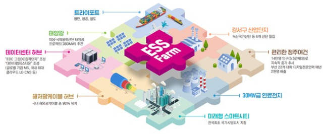 대규모 공유형 에너지저장장치(ESS) 팜(Farm). 사진제공=부산시