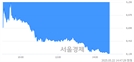 <코>크라우드웍스, 하한가 진입.. -30.00% ↓