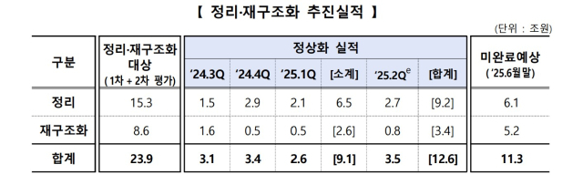 속도 못내는 PF 정리…목표치 3조 미달