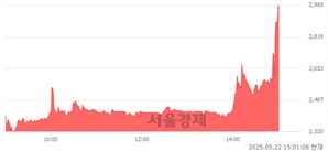 <코>제놀루션, 상한가 진입.. +29.96% ↑