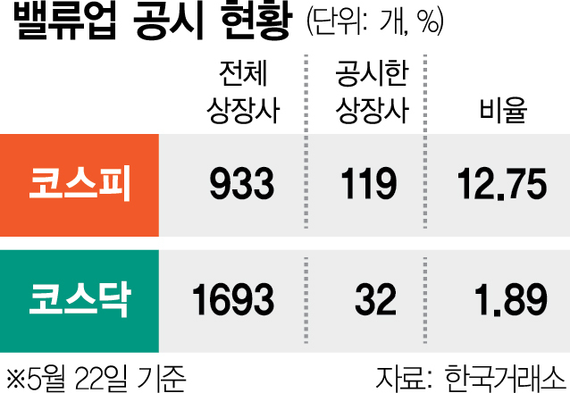 경영 불확실성 이유로…상장사, 밸류업 공시 난색