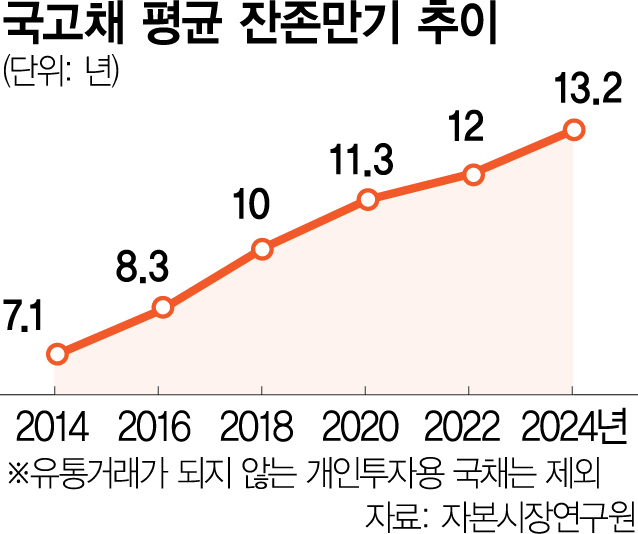 초장기 국고채 7년 뒤 2배…"채권시장 유동성 저하 우려"