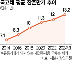 초장기 국고채 7년 뒤 2배…"채권시장 유동성 저하 우려"