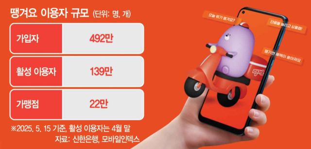 맥도날드 품은 신한銀 ‘땡겨요’…신규 고객 끌어들인다