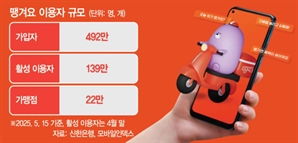 맥도날드 품은 신한銀 ‘땡겨요’…신규 고객 끌어들인다