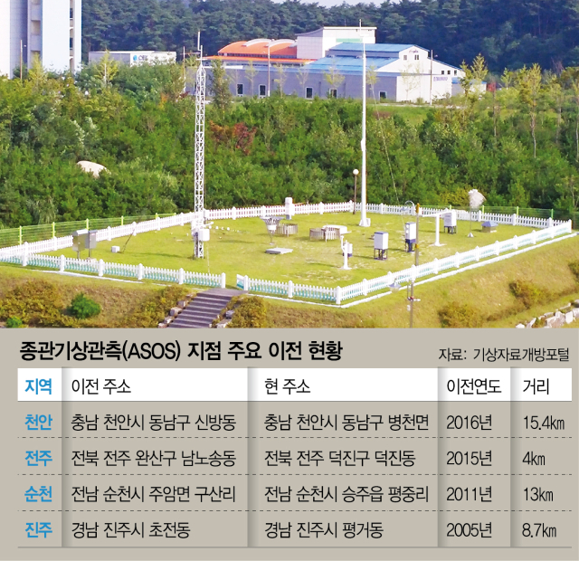 기후 위기인데… 도심개발에 쫓겨나는 관측소