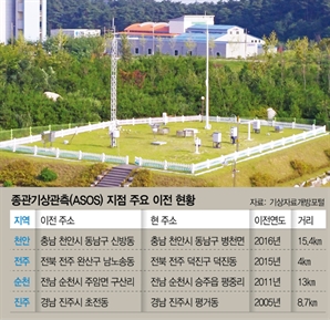기후 위기인데… 도심개발에 쫓겨나는 관측소