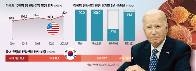 "더 빠르고 정확"…바이든 전립선암에 AI 진단 뜬다
