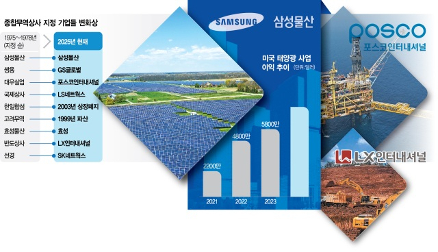종합상사 지정 50주년…수출 첨병서 에너지 개발 '퍼스트무버'로 [biz-플러스]