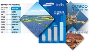 종합상사 지정 50주년…수출 첨병서 에너지 개발 '퍼스트무버'로 [biz-플러스]