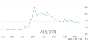 <코>KD, 상한가 진입.. +29.96% ↑