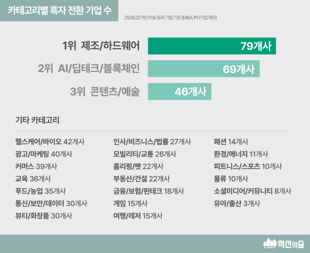 2024년 흑자전환 스타트업 비중 10% 첫 돌파