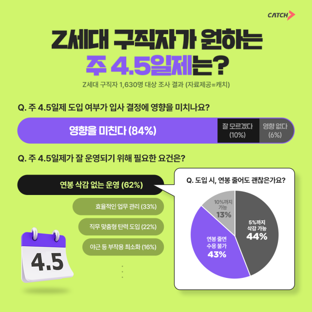 Z세대 84% "주 4.5일제 도입…입사 결정에 영향’