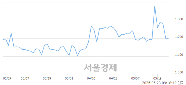 유한세엠케이, 상한가 진입.. +29.94% ↑