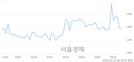 <유>한세엠케이, 상한가 진입.. +29.94% ↑