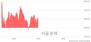 오후 12:00 현재 코스피는 41:59으로 매수우위, 매도강세 업종은 전기가스업(3.75%↑)