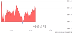 오후 12:30 현재 코스피는 42:58으로 매수우위, 매도강세 업종은 전기가스업(3.54%↑)
