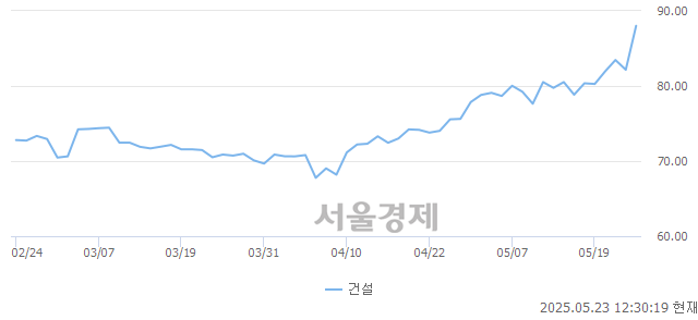 오후 12:30 현재 코스피는 42:58으로 매수우위, 매도강세 업종은 전기가스업(3.54%↑)