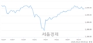 [개장 시황] 코스피 2603.57.. 개인의 순매수에 상승 출발 (▲9.90, +0.38%)