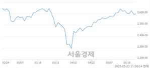 오전 11:30 현재 코스피는 42:58으로 매수우위, 매도강세 업종은 전기가스업(3.54%↑)