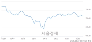 [개장 시황] 코스닥 720.50.. 개인의 순매수에 상승 출발 (▲2.83, +0.39%)