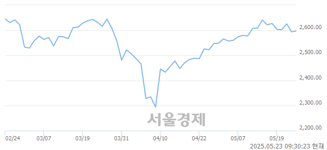 오전 9:30 현재 코스피는 36:64으로 매수우위, 매도강세 업종은 서비스업(0.37%↑)