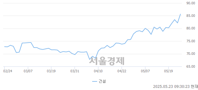 오전 9:30 현재 코스피는 36:64으로 매수우위, 매도강세 업종은 서비스업(0.37%↑)
