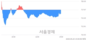 오후 2:00 현재 코스닥은 38:62으로 매수우위, 매수강세 업종은 종이·목재업(0.31%↑)