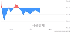 오후 1:00 현재 코스닥은 37:63으로 매수우위, 매수강세 업종은 기타 제조업(0.37%↓)