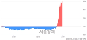 <코>해성옵틱스, 상한가 진입.. +29.99% ↑