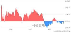 [마감 시황]  외국인과 기관의 동반 매도세.. 코스피 2592.09(▼1.58, -0.06%) 하락 마감