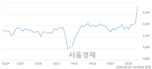 <코>에너토크, 상한가 진입.. +29.85% ↑