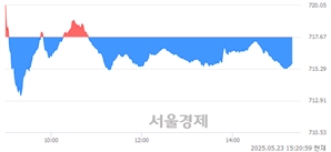 오후 3:20 현재 코스닥은 33:67으로 매수우위, 매수강세 업종은 비금속업(0.35%↑)