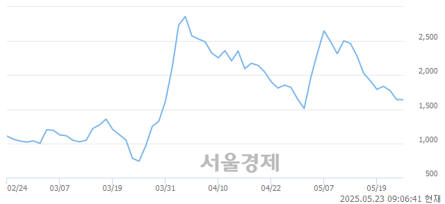 코형지I&C, 상한가 진입.. +29.72% ↑