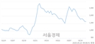 <코>형지I&C, 상한가 진입.. +29.72% ↑