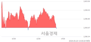 오후 1:30 현재 코스피는 40:60으로 매수우위, 매수강세 업종은 IT 서비스업(0.52%↓)