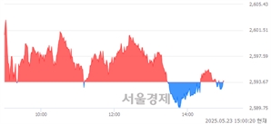 오후 3:00 현재 코스피는 42:58으로 매수우위, 매수강세 업종은 IT 서비스업(0.58%↓)