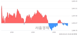 오후 3:20 현재 코스피는 38:62으로 매수우위, 매수강세 업종은 IT 서비스업(0.55%↓)