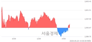 오후 2:30 현재 코스피는 42:58으로 매수우위, 매도강세 업종은 전기가스업(3.74%↑)