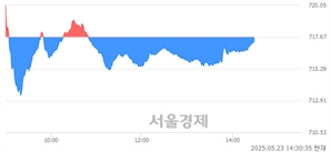오후 2:30 현재 코스닥은 37:63으로 매수우위, 매수강세 업종은 섬유·의류업(1.31%↑)