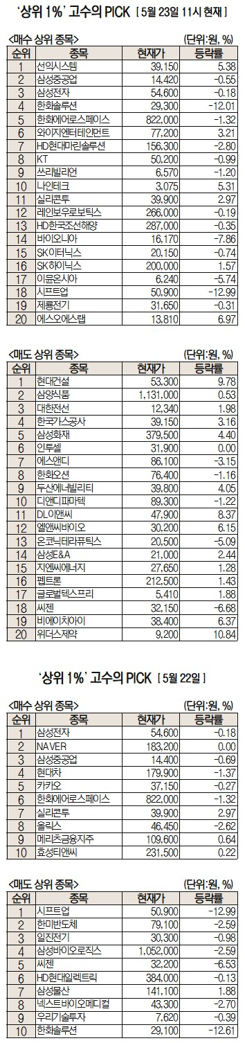 구글 스마트 안경 출격…‘마이크로 OLED’ 선익시스템 순매수 1위 [주식 초고수는 지금]