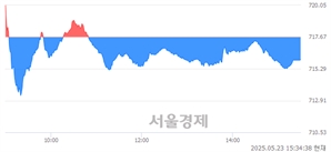 [마감 시황]  외국인의 '팔자' 기조.. 코스닥 715.98(▼1.69, -0.24%) 하락 마감