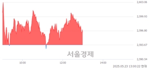 오후 1:00 현재 코스피는 42:58으로 매수우위, 매도강세 업종은 전기가스업(3.37%↑)