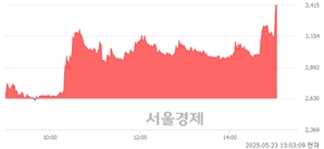 <코>케이씨티, 상한가 진입.. +29.85% ↑