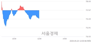 오후 12:00 현재 코스닥은 38:62으로 매수우위, 매수강세 업종은 통신업(0.01%↑)