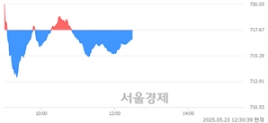 오후 12:30 현재 코스닥은 39:61으로 매수우위, 매수강세 업종은 통신업(0.06%↓)