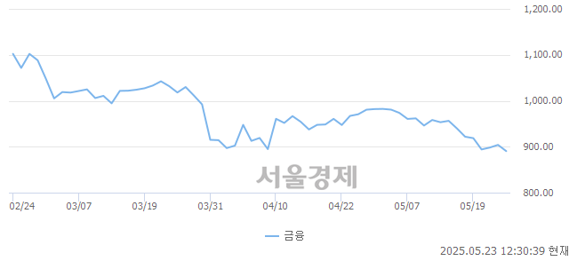 오후 12:30 현재 코스닥은 39:61으로 매수우위, 매수강세 업종은 통신업(0.06%↓)
